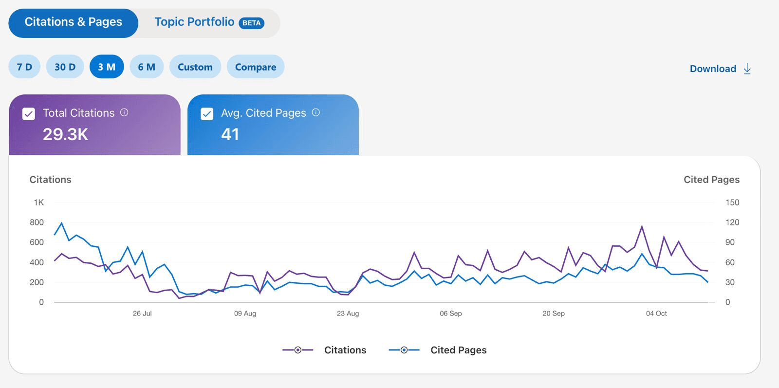 Bing Webmaster Tools AI Performance report showing 29.3K total citations and 41 average cited pages over three months