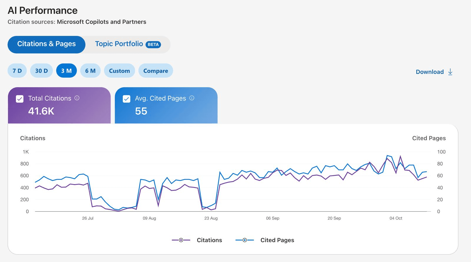 Bing Webmaster Tools AI Performance report: 41.6K total citations and 55 average cited pages over three months, charted daily